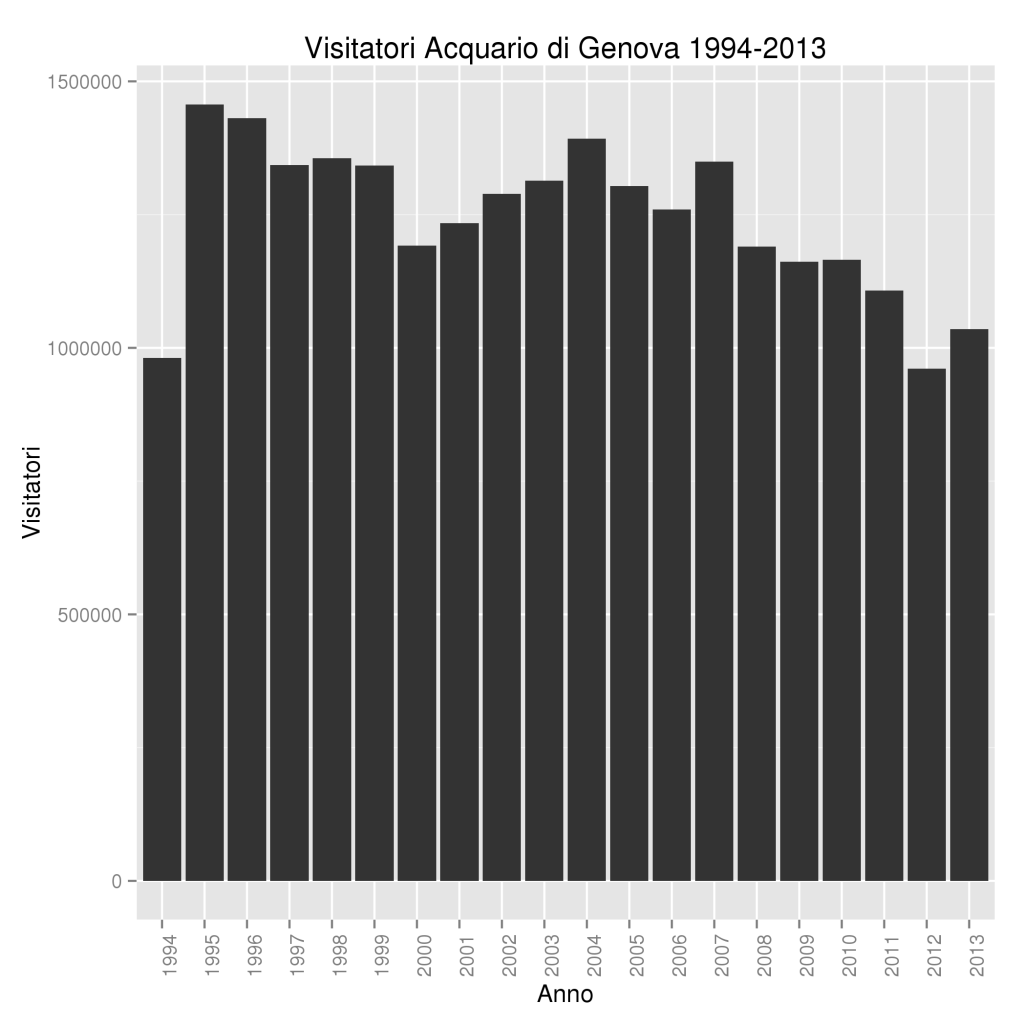 Visitatori Acquario di Genova 1994-2013
