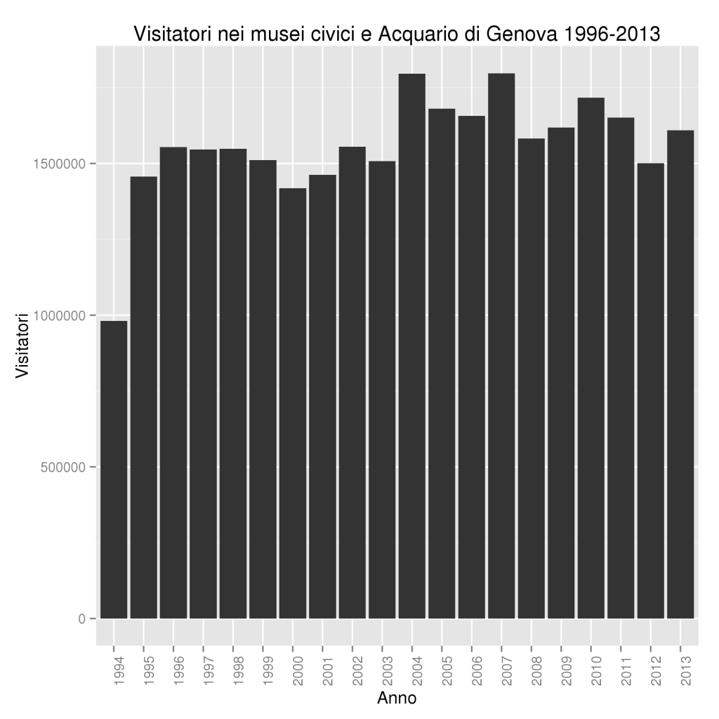 Visitatori nei musei civici e Acquario di Genova 1996-2013