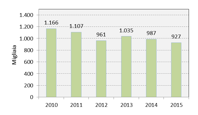 Grafico che mostra i visitatori dell'Acquario di Genova dal 2010 (1166000) al 2015 (927000)