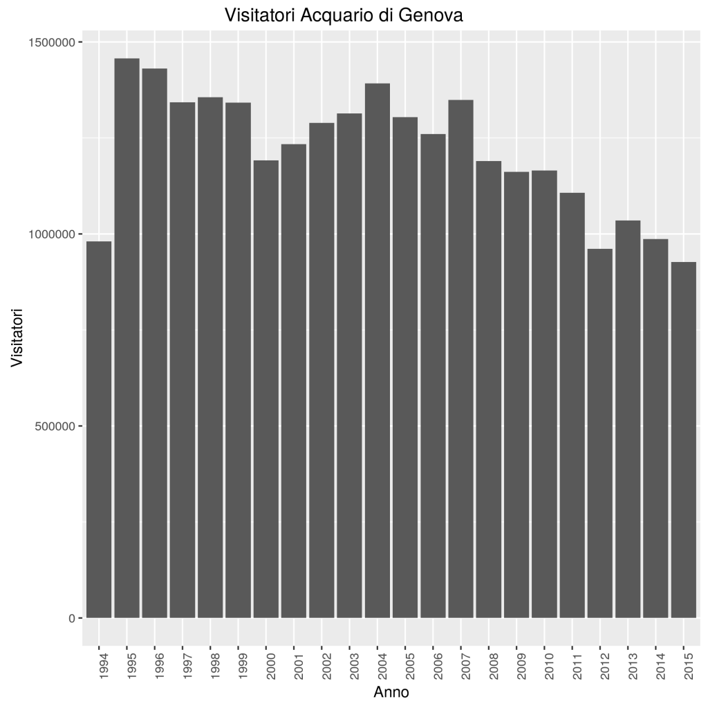 Grafico con i visitatori dell'Acquario di Genova dal 1994 al 2015, anno per anno